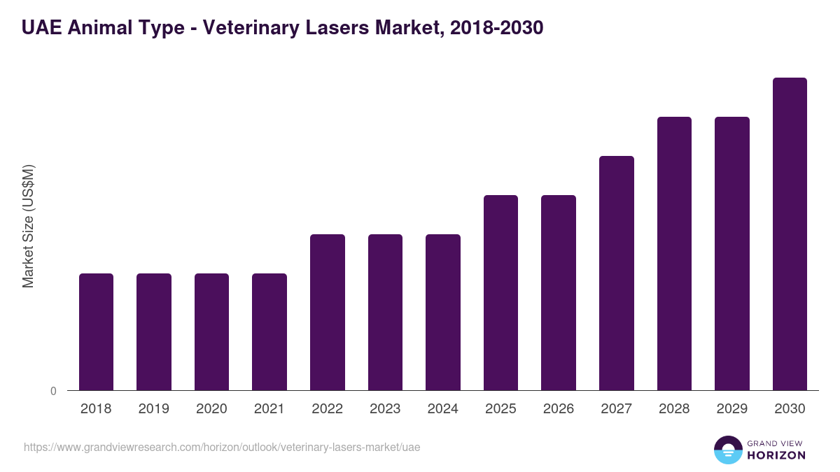 UAE veterinary lasers market, 2018-2030 (US$M)
