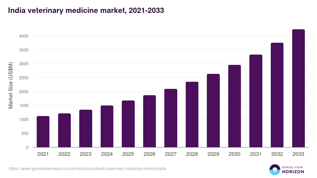 India veterinary medicine market, 2021-2033 (US$M)