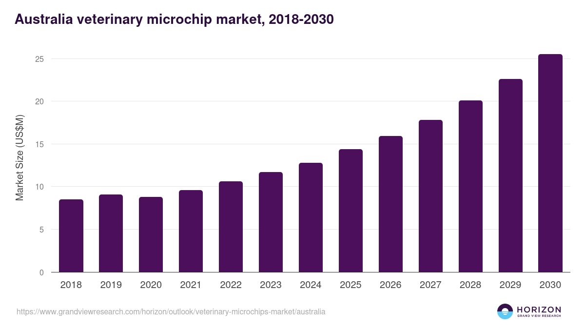 Australia veterinary microchips market, 2018-2030 (US$M)