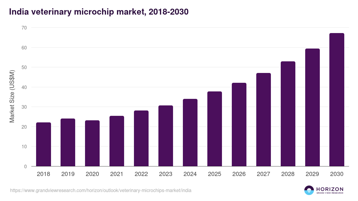 India veterinary microchips market, 2018-2030 (US$M)