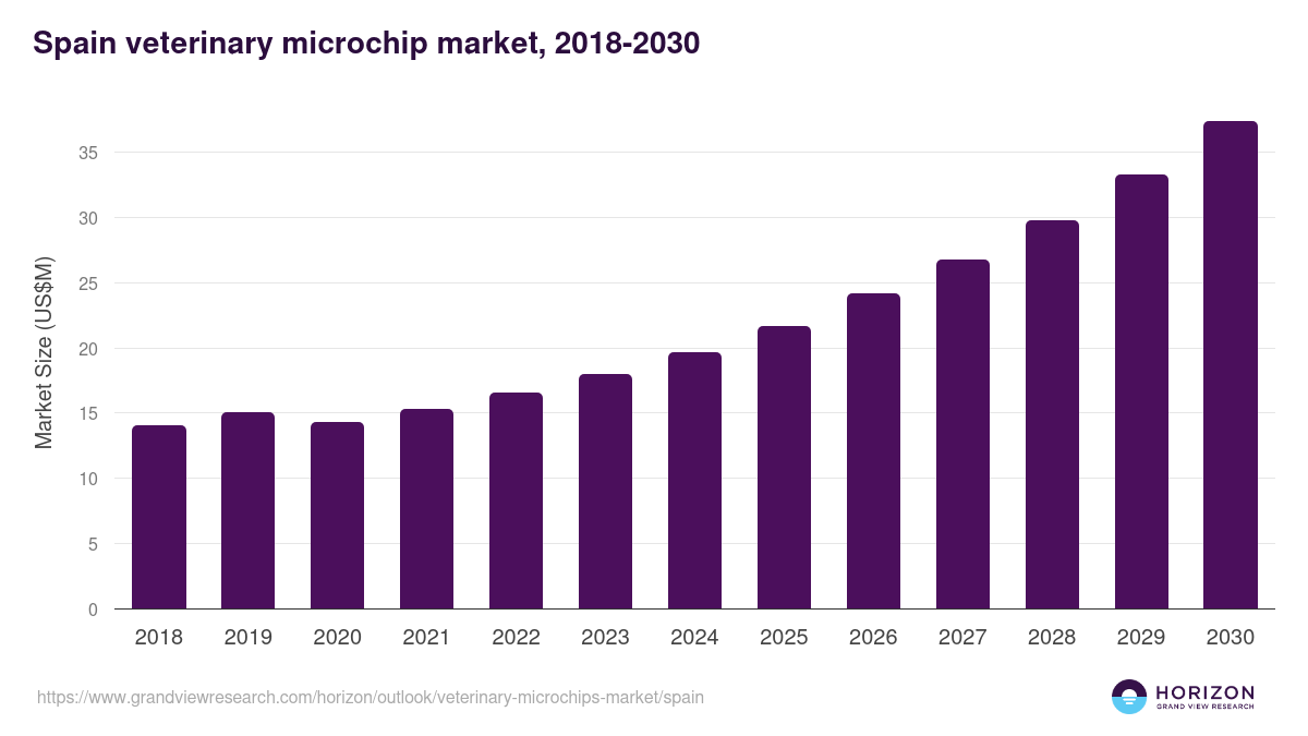Spain veterinary microchips market, 2018-2030 (US$M)