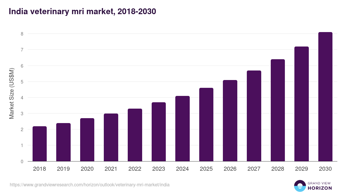 India veterinary mri market, 2018-2030 (US$M)