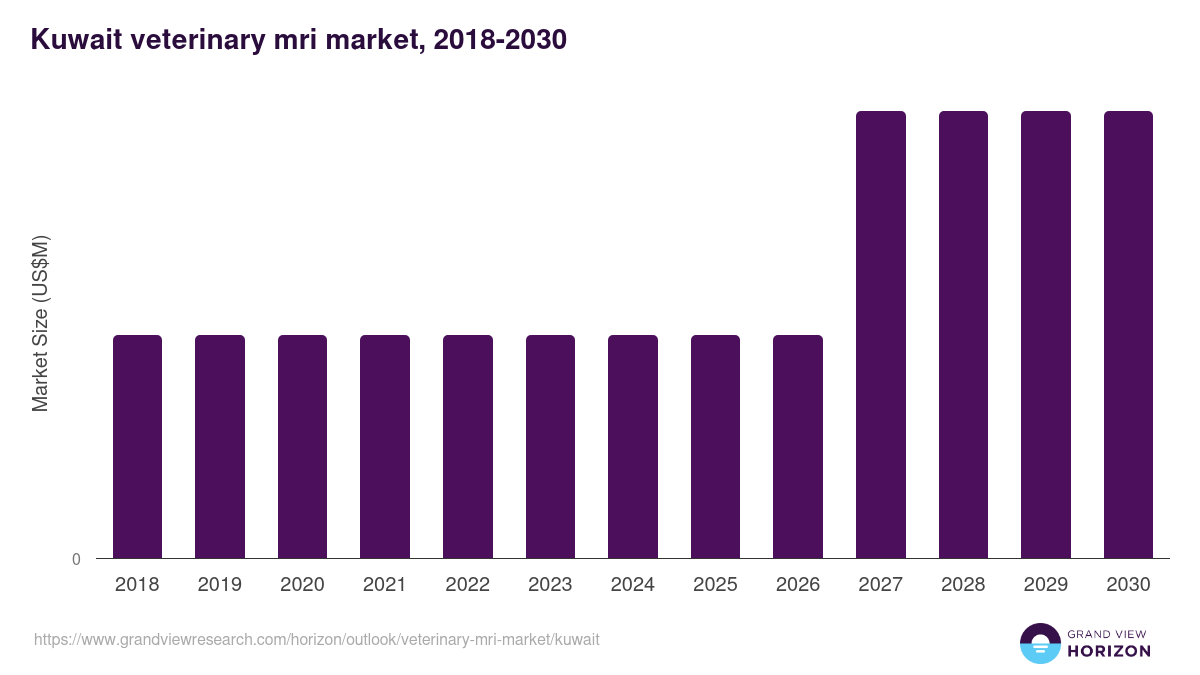 Kuwait veterinary mri market, 2018-2030 (US$M)