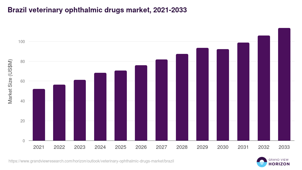 Brazil veterinary ophthalmic drugs market, 2021-2033 (US$M)