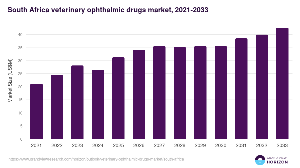 South Africa veterinary ophthalmic drugs market, 2021-2033 (US$M)