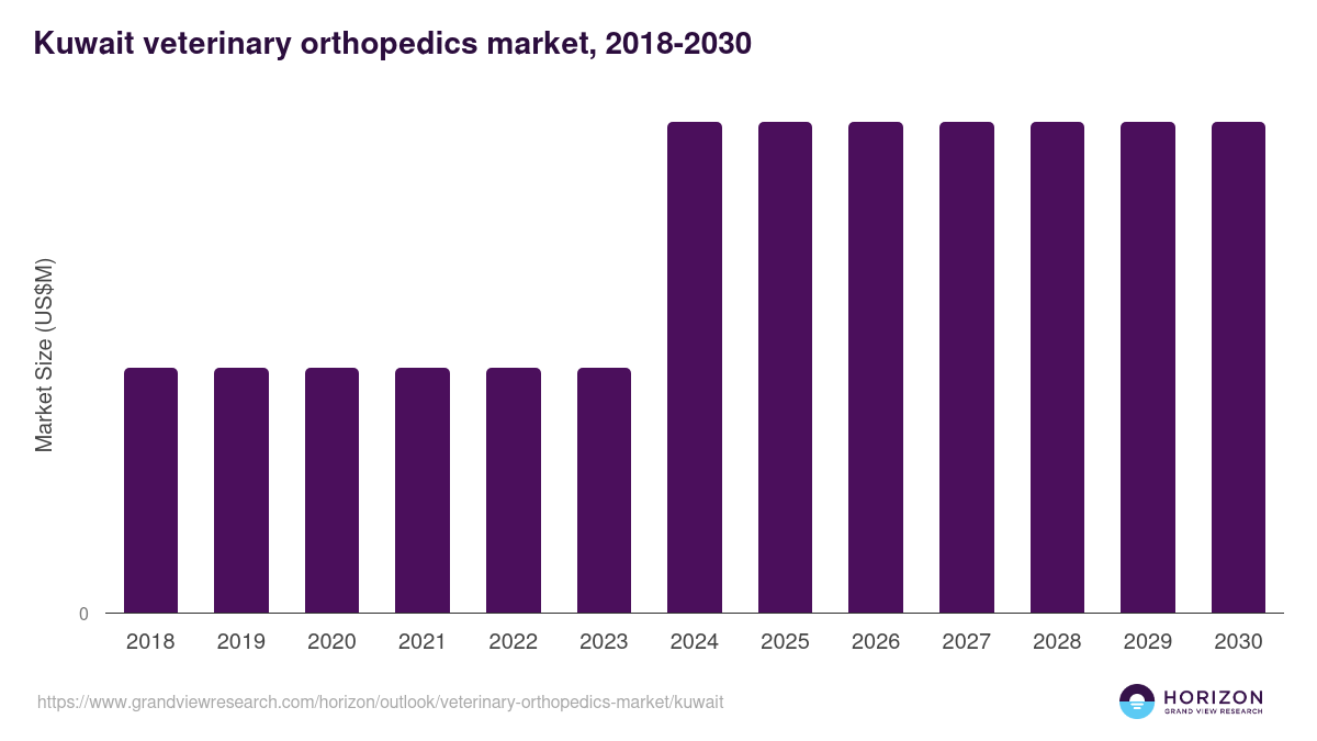 Kuwait veterinary orthopedics market, 2018-2030 (US$M)