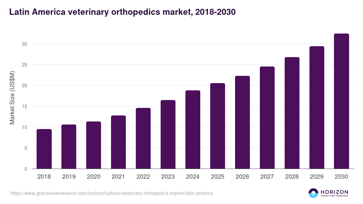 Latin America veterinary orthopedics market, 2018-2030 (US$M)