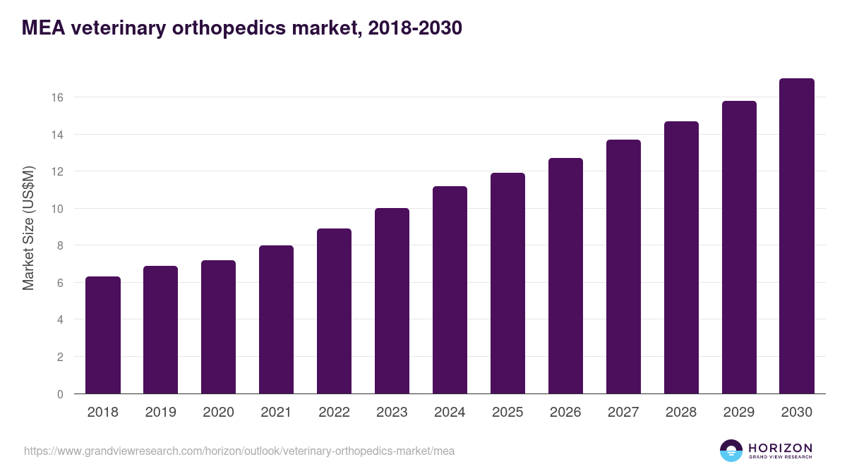 Middle East & Africa veterinary orthopedics market, 2018-2030 (US$M)