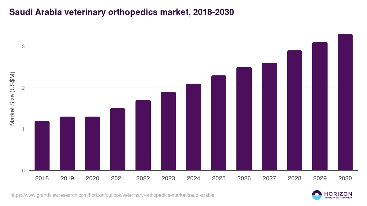 Saudi Arabia veterinary orthopedics market, 2018-2030 (US$M)