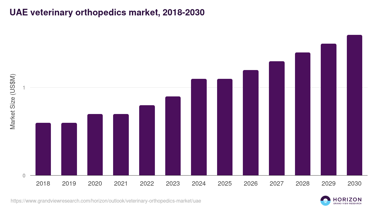 UAE veterinary orthopedics market, 2018-2030 (US$M)