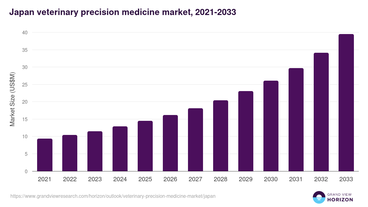 Japan veterinary precision medicine market, 2021-2033 (US$M)