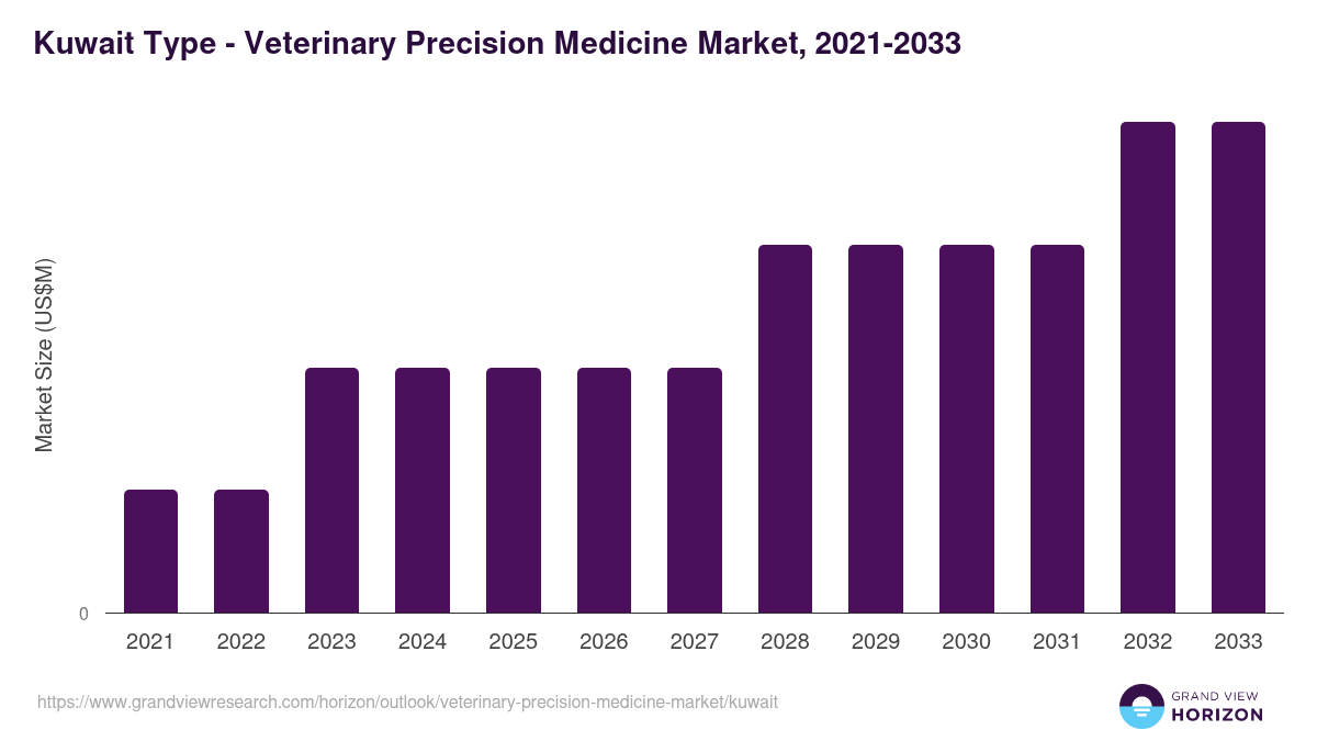 Kuwait veterinary precision medicine market, 2021-2033 (US$M)