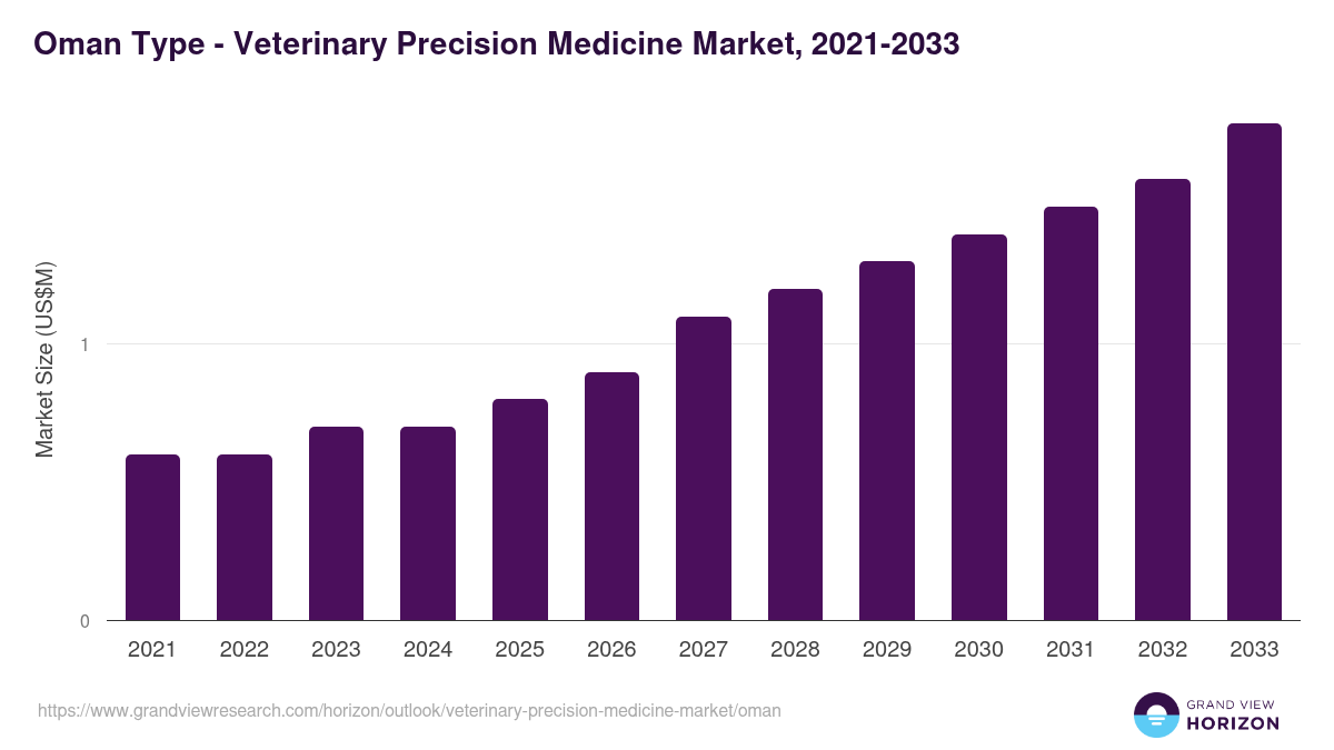 Oman veterinary precision medicine market, 2021-2033 (US$M)