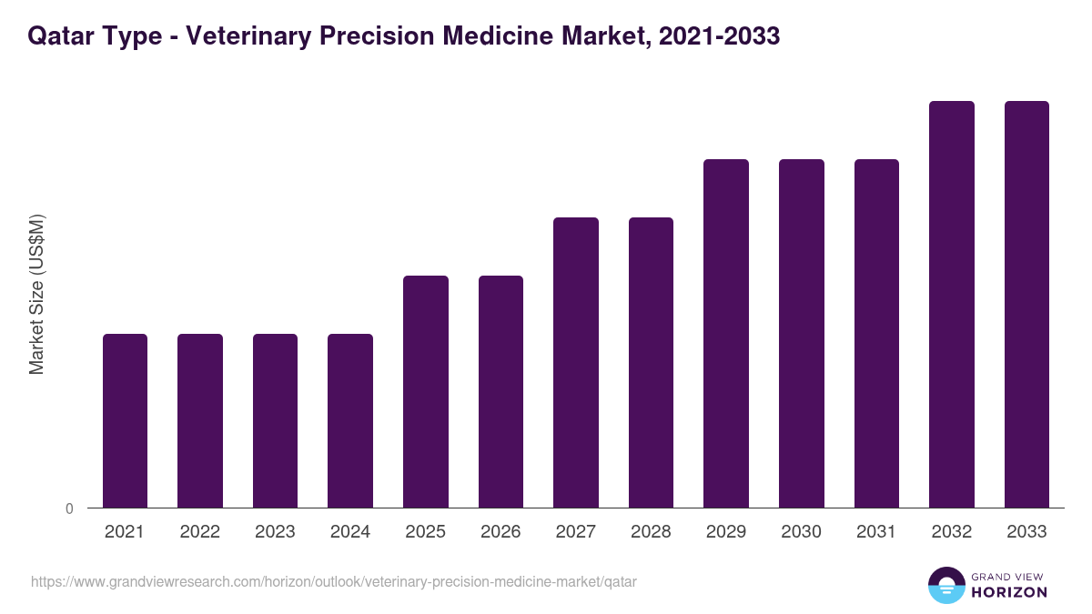 Qatar veterinary precision medicine market, 2021-2033 (US$M)