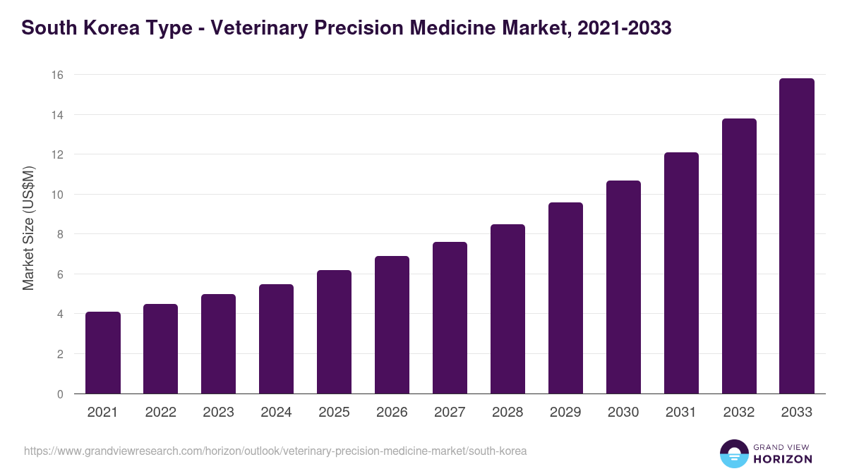South Korea veterinary precision medicine market, 2021-2033 (US$M)