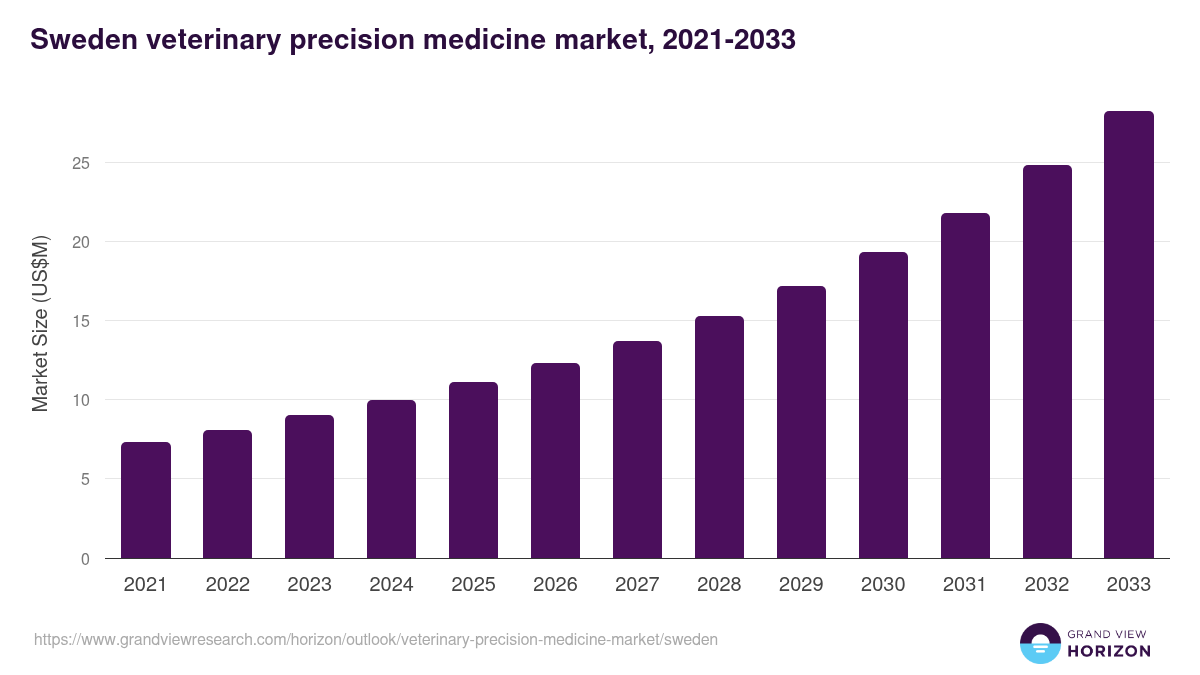 Sweden veterinary precision medicine market, 2021-2033 (US$M)
