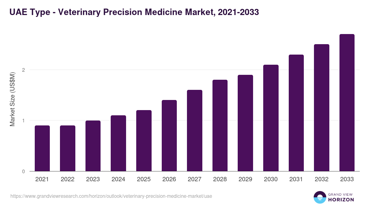 UAE veterinary precision medicine market, 2021-2033 (US$M)