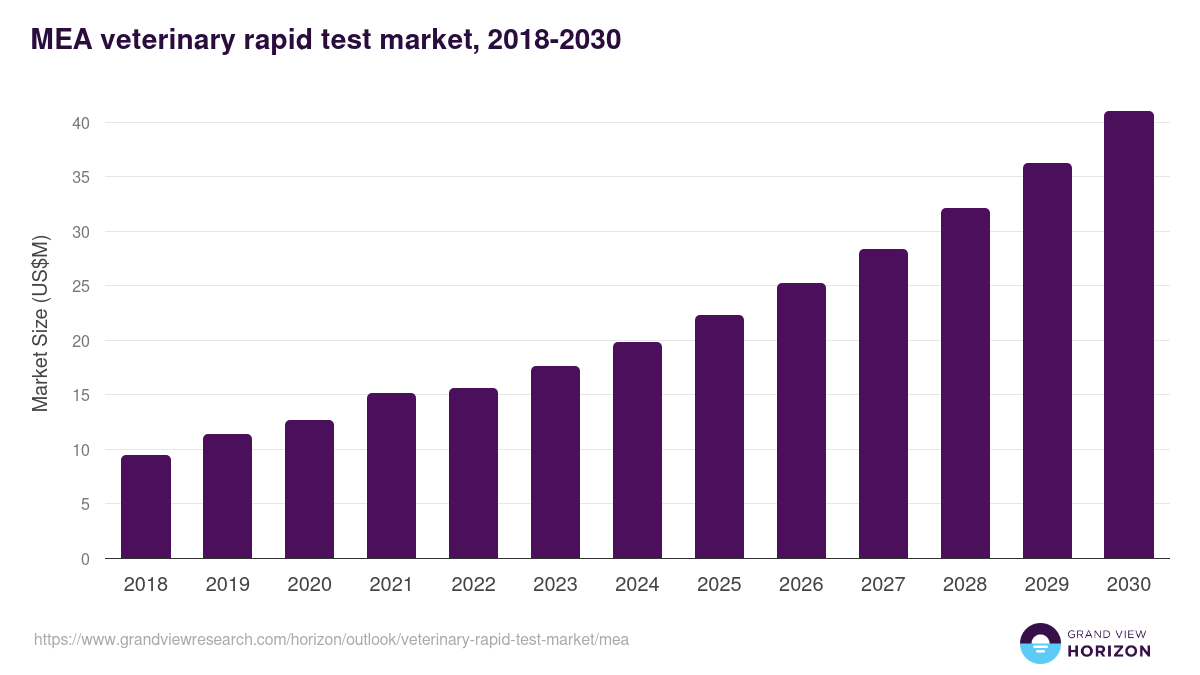 Middle East & Africa veterinary rapid test market, 2018-2030 (US$M)