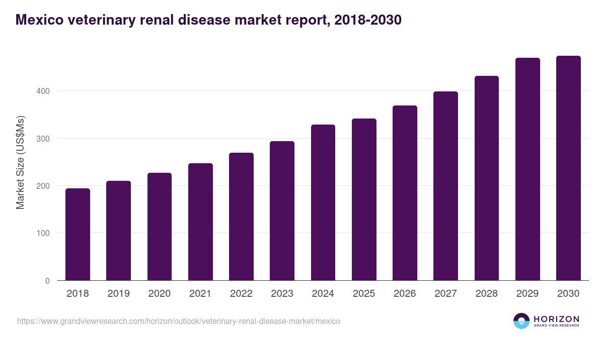 Mexico veterinary renal disease market, 2018-2030 (US$Ms)