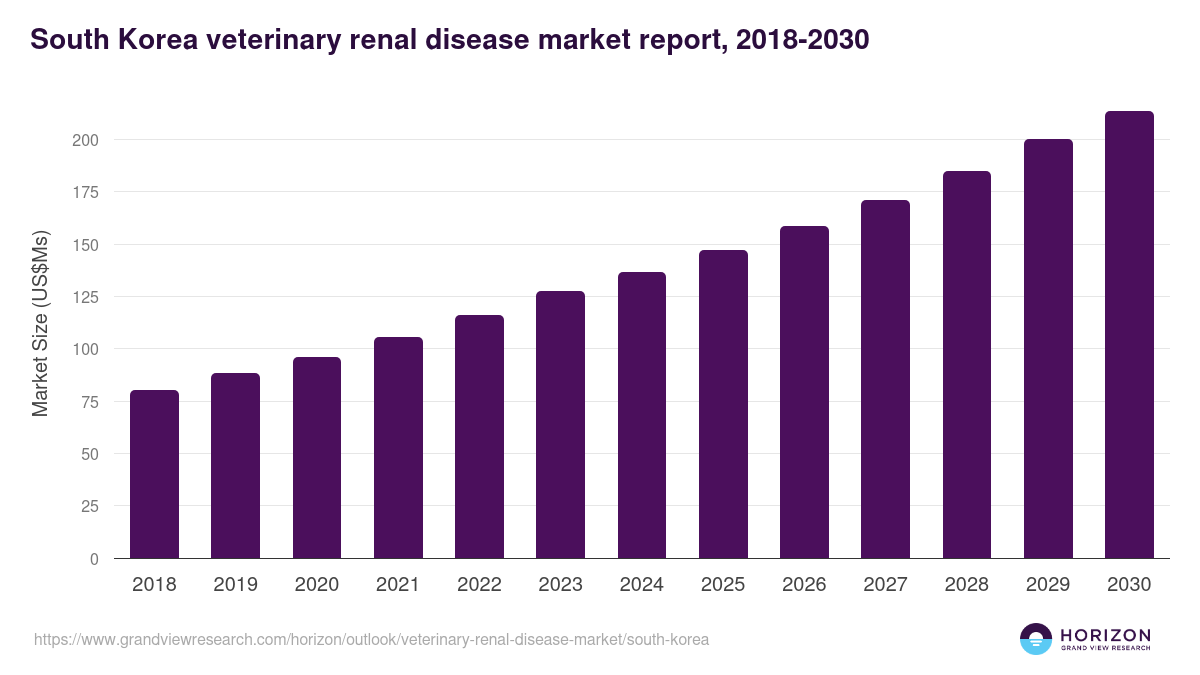 South Korea veterinary renal disease market, 2018-2030 (US$Ms)