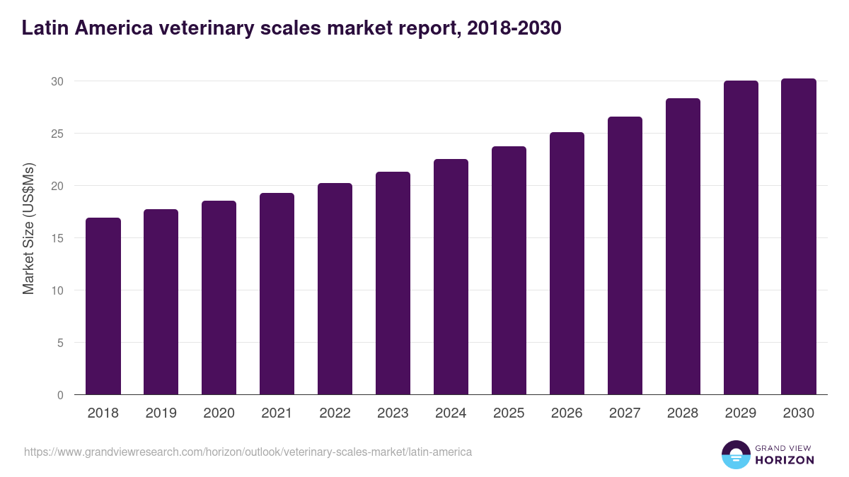 Latin America veterinary scales market, 2018-2030 (US$Ms)