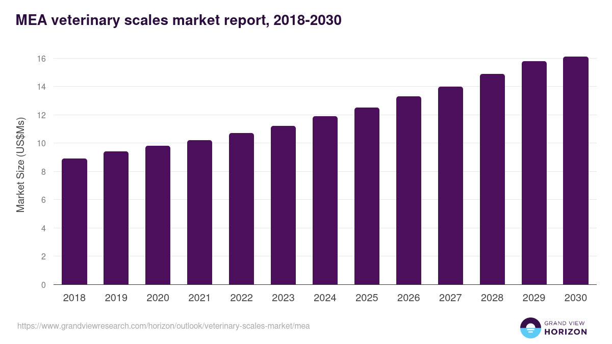 Middle East & Africa veterinary scales market, 2018-2030 (US$Ms)