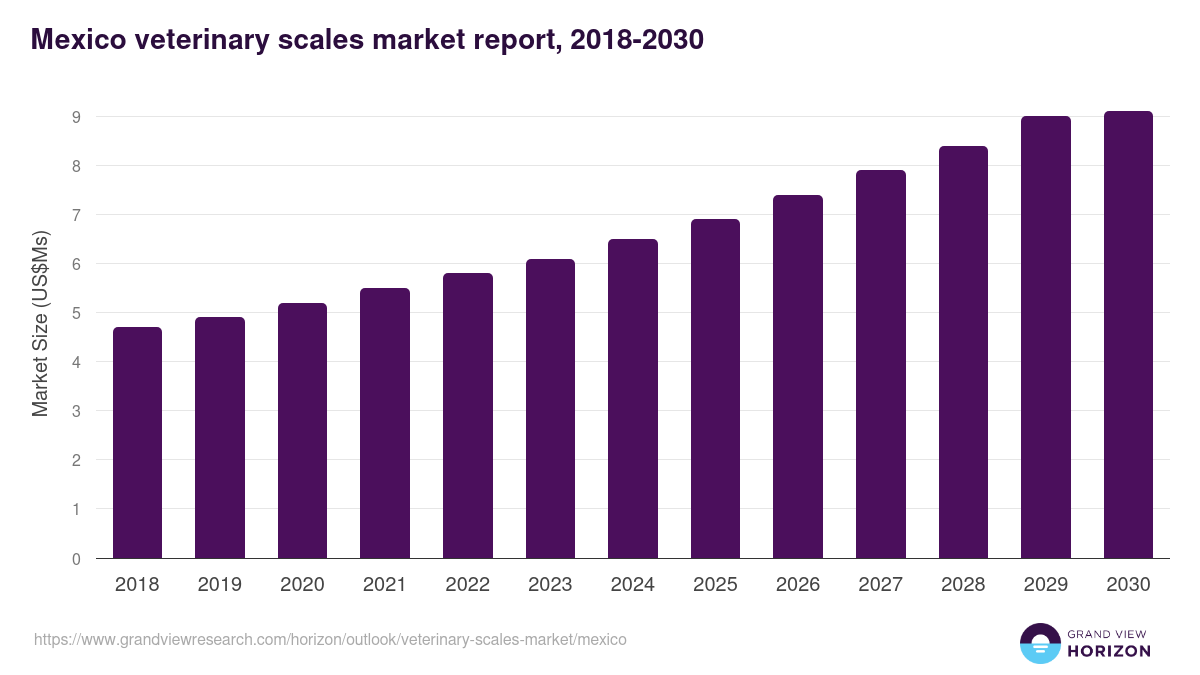 Mexico veterinary scales market, 2018-2030 (US$Ms)