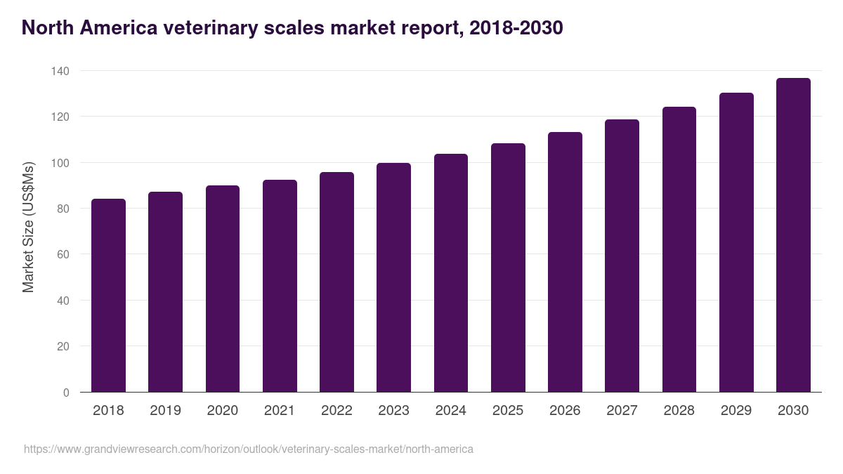 North America veterinary scales market, 2018-2030 (US$Ms)