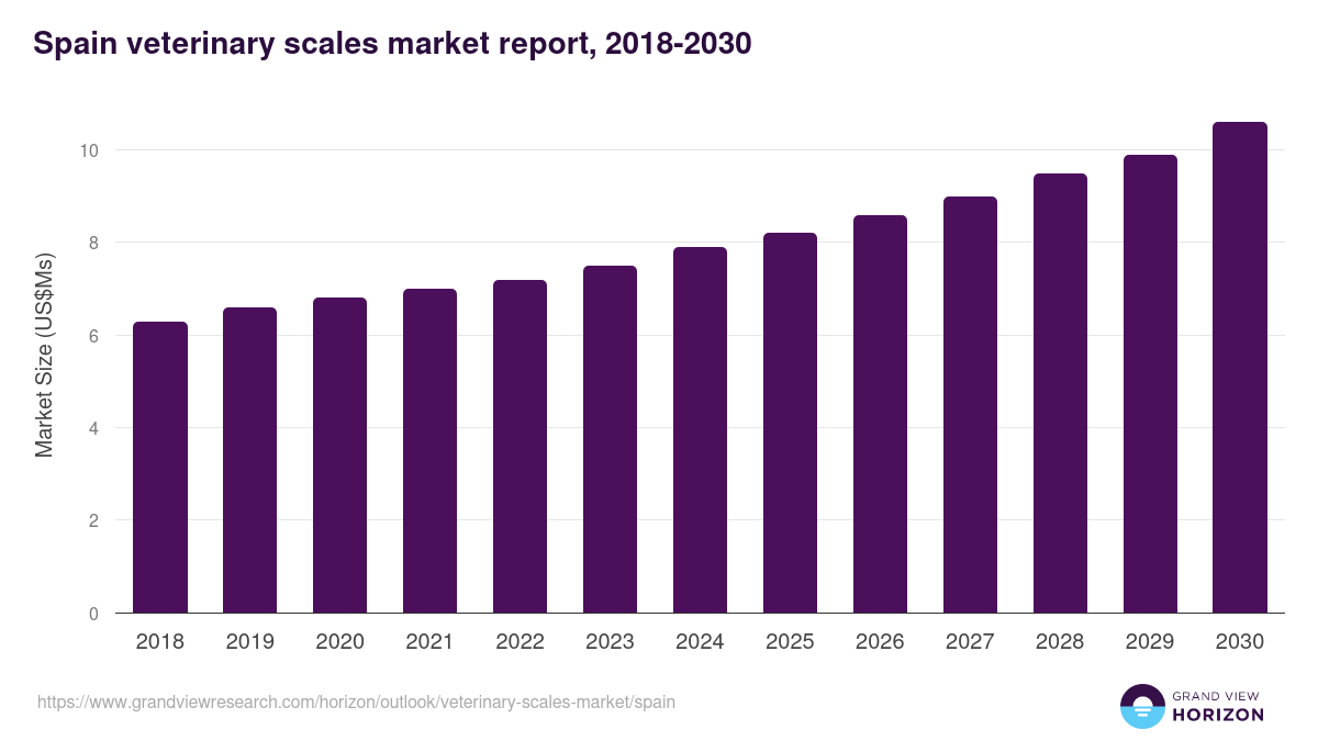 Spain veterinary scales market, 2018-2030 (US$Ms)
