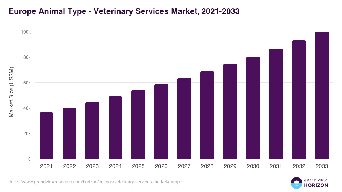 Europe veterinary services market, 2021-2033 (US$M)