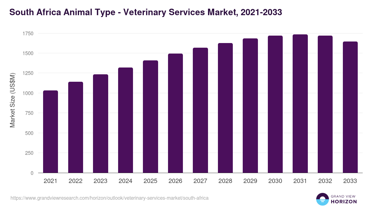 South Africa veterinary services market, 2021-2033 (US$M)