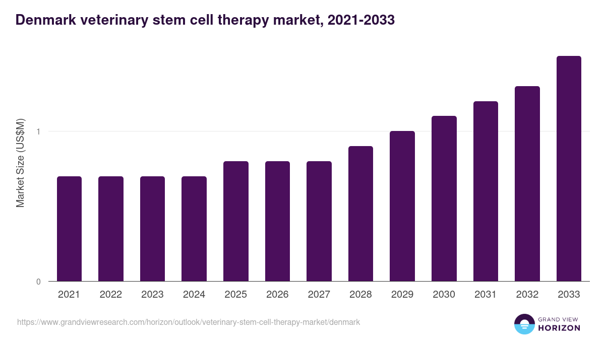 Denmark Veterinary Stem Cell Therapy Market Size & Outlook, 2033