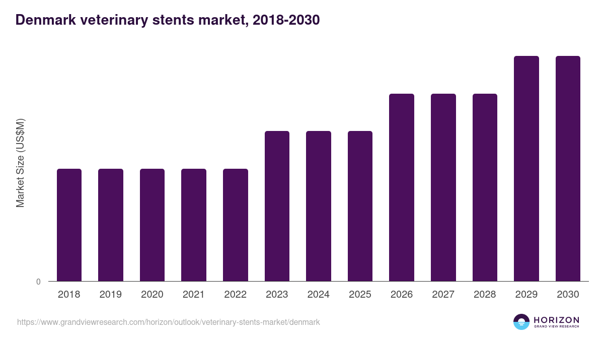 Denmark veterinary stents market, 2018-2030 (US$M)
