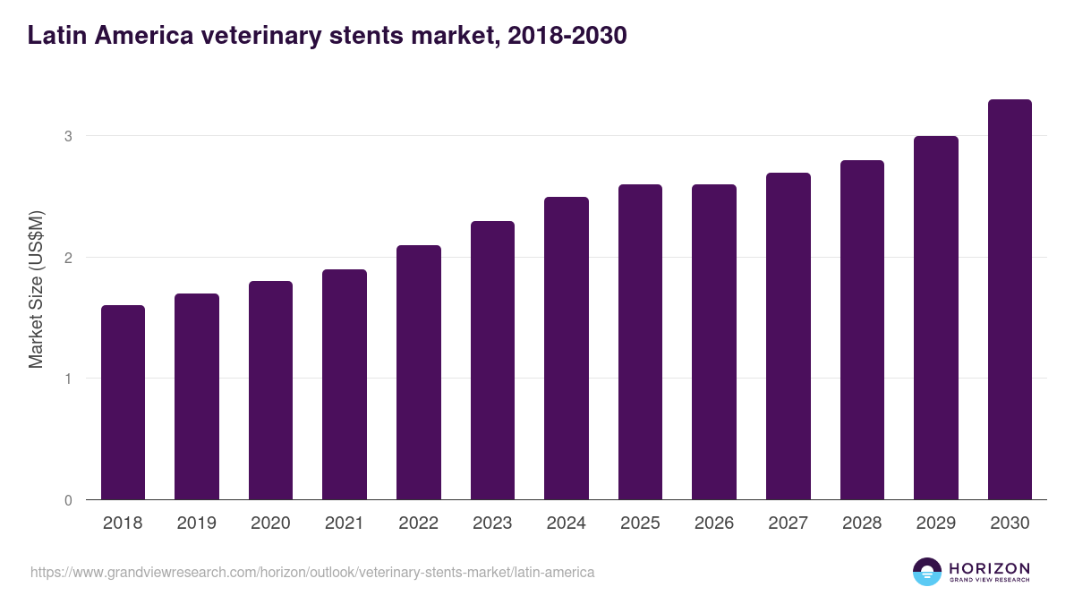 Latin America veterinary stents market, 2018-2030 (US$M)
