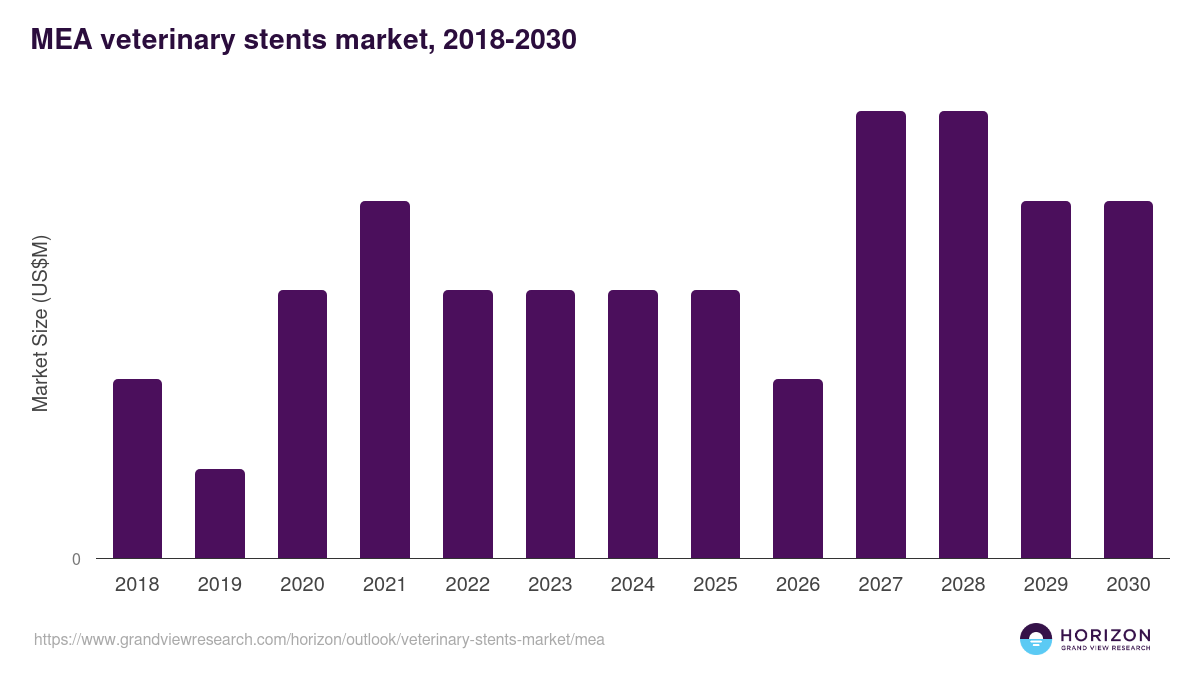 Middle East & Africa veterinary stents market, 2018-2030 (US$M)