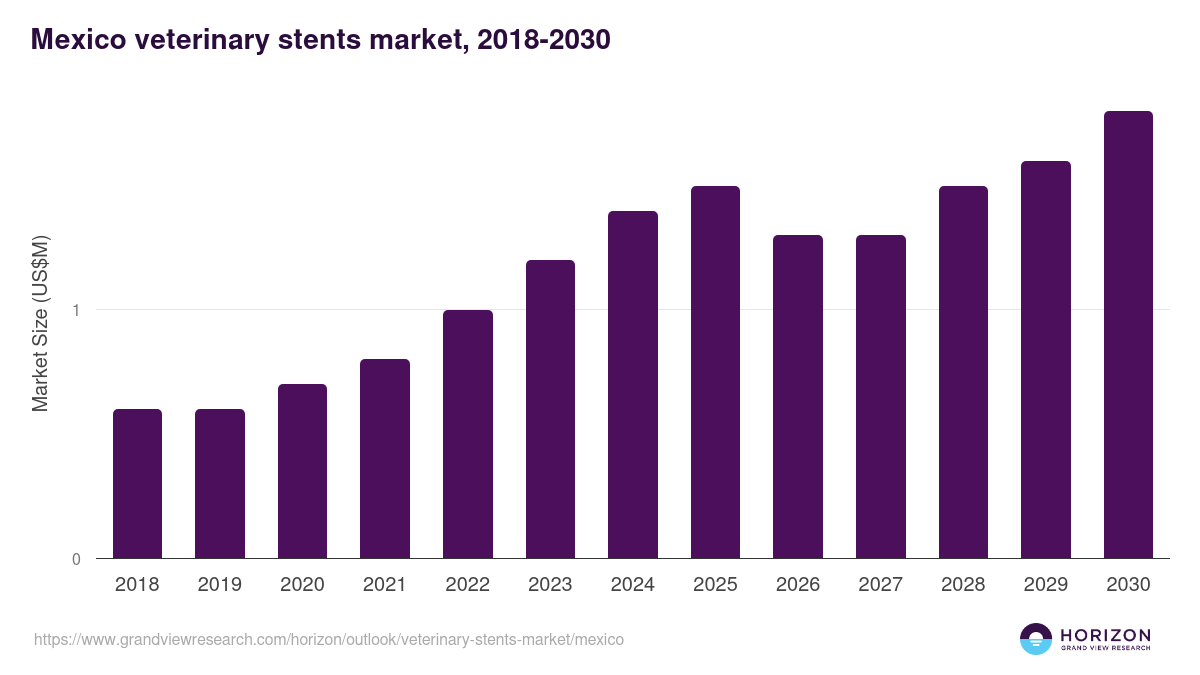Mexico veterinary stents market, 2018-2030 (US$M)