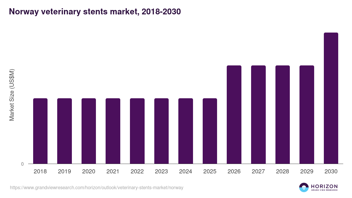 Norway veterinary stents market, 2018-2030 (US$M)