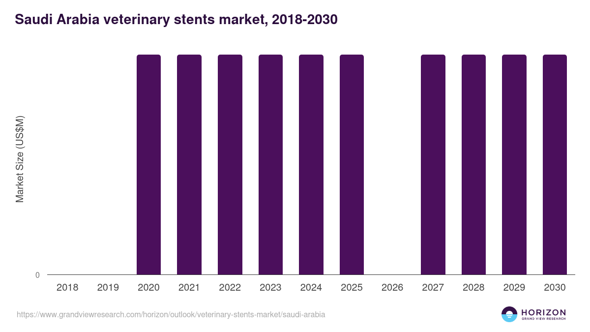 Saudi Arabia veterinary stents market, 2018-2030 (US$M)