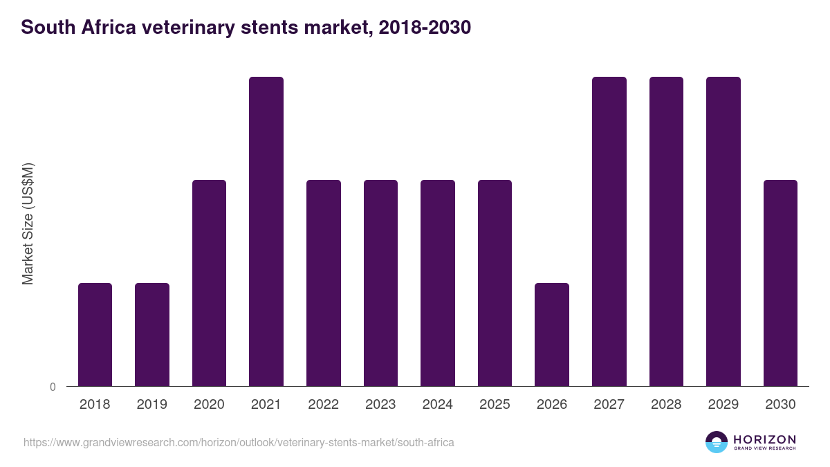 South Africa veterinary stents market, 2018-2030 (US$M)