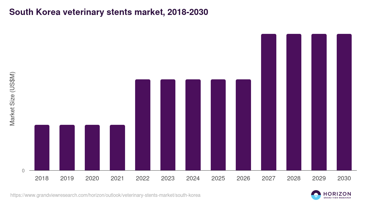 South Korea veterinary stents market, 2018-2030 (US$M)