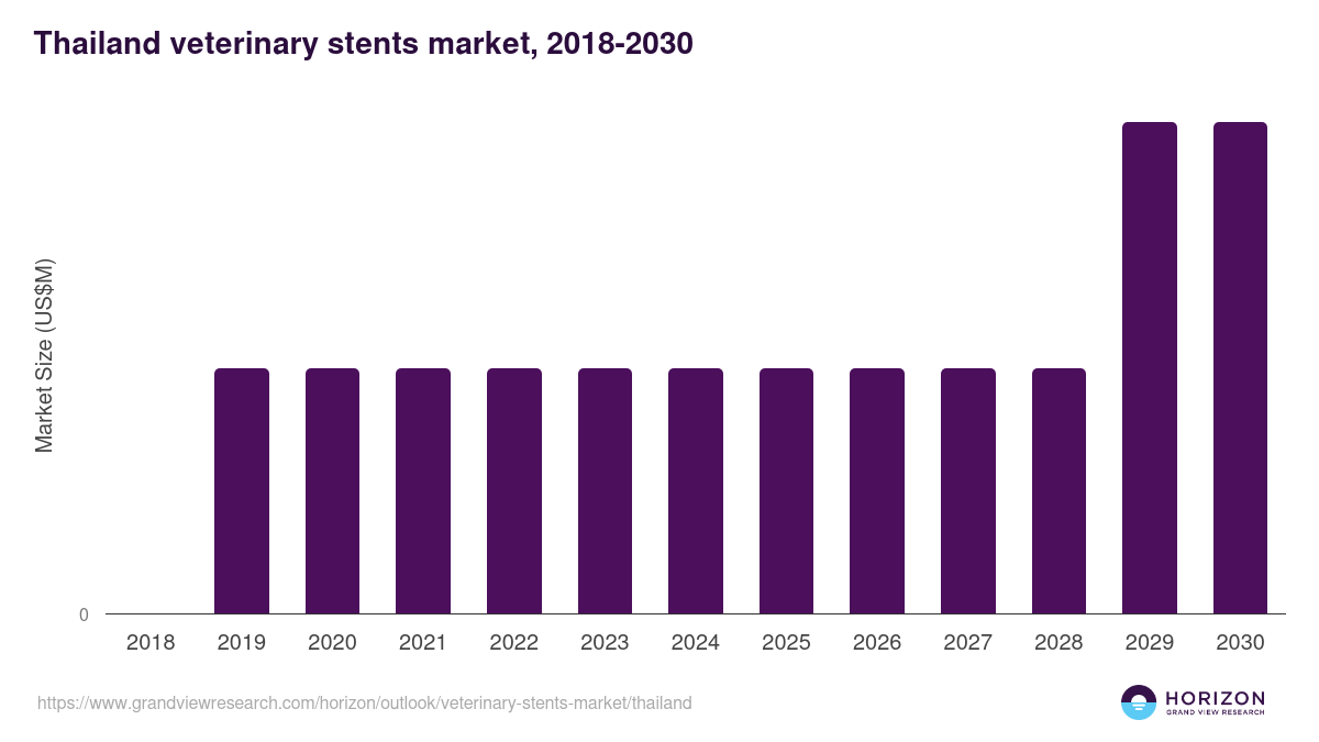 Thailand veterinary stents market, 2018-2030 (US$M)