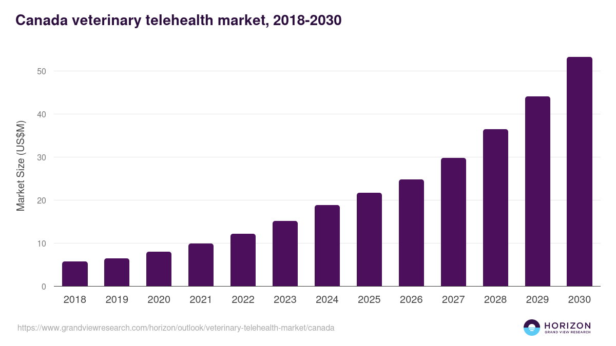 Canada veterinary telehealth market, 2018-2030 (US$M)