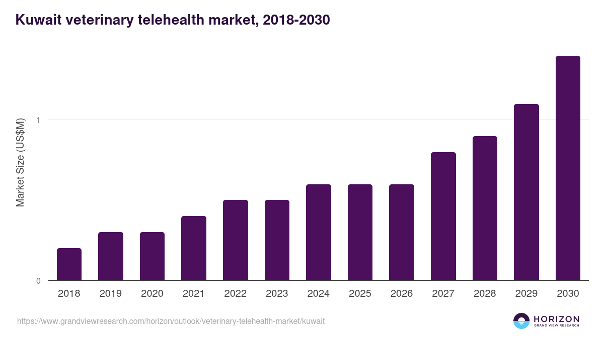 Kuwait veterinary telehealth market, 2018-2030 (US$M)