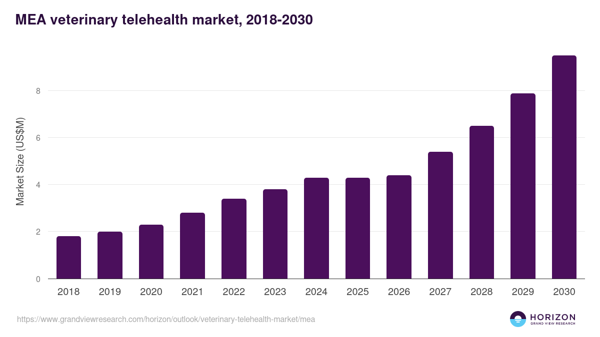 Middle East & Africa veterinary telehealth market, 2018-2030 (US$M)