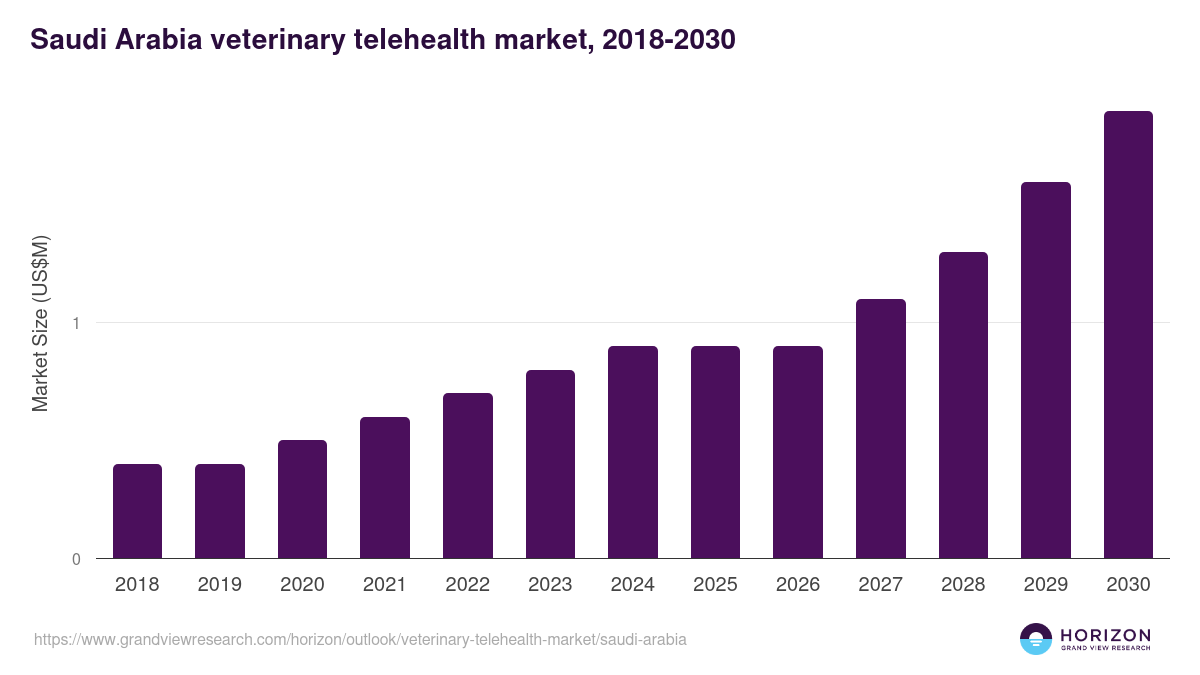 Saudi Arabia veterinary telehealth market, 2018-2030 (US$M)