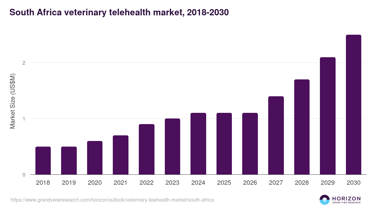 South Africa veterinary telehealth market, 2018-2030 (US$M)