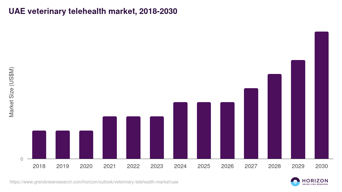 UAE veterinary telehealth market, 2018-2030 (US$M)