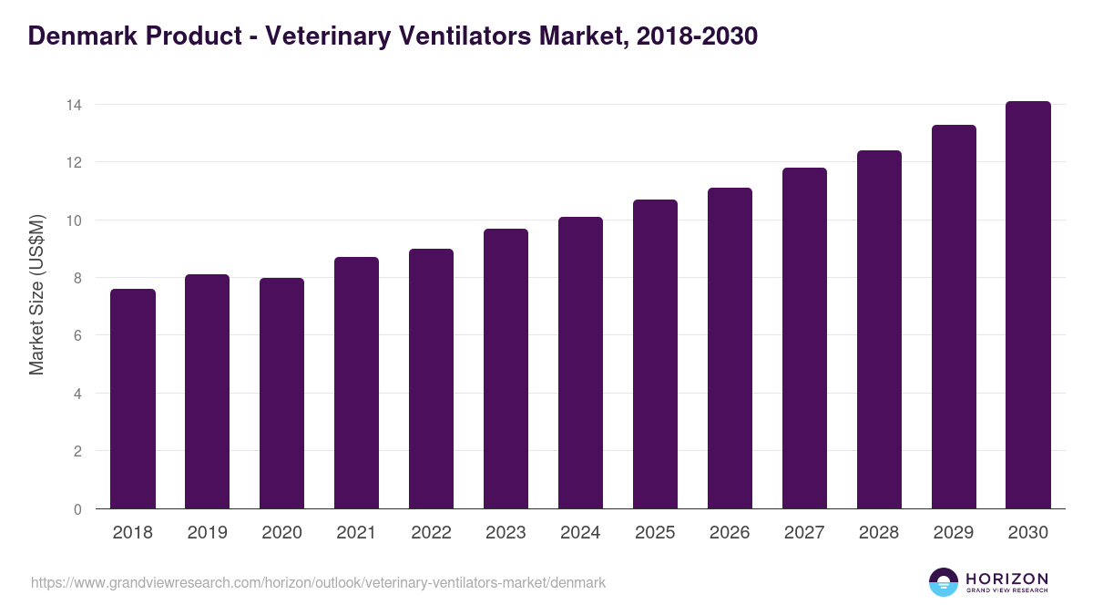 Denmark veterinary ventilators market, 2018-2030 (US$M)
