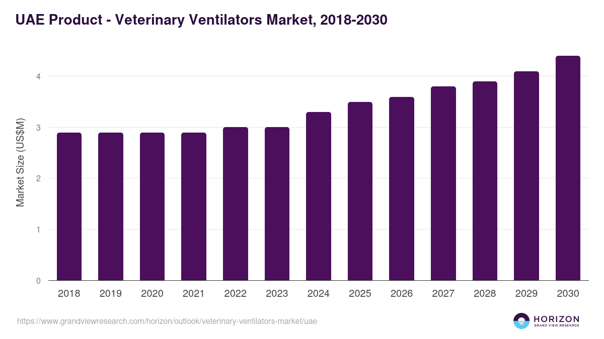 UAE veterinary ventilators market, 2018-2030 (US$M)
