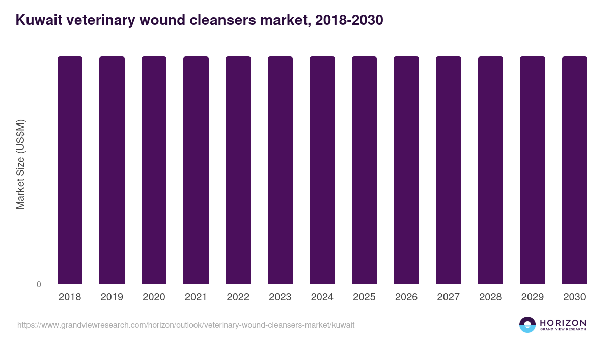 Kuwait veterinary wound cleansers market, 2018-2030 (US$M)